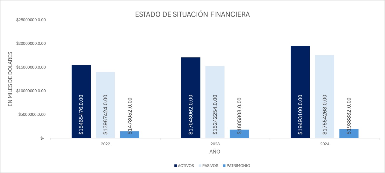 Activos Gráfico
